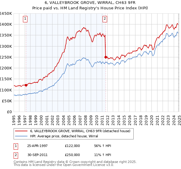 6, VALLEYBROOK GROVE, WIRRAL, CH63 9FR: Price paid vs HM Land Registry's House Price Index