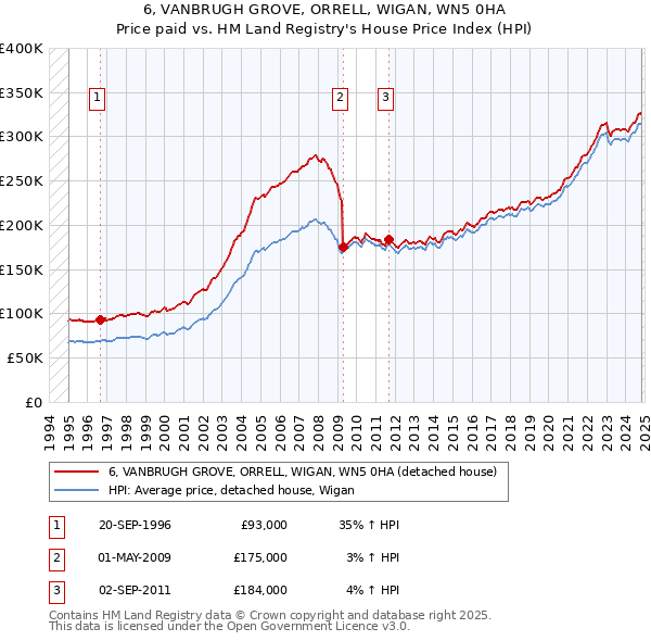 6, VANBRUGH GROVE, ORRELL, WIGAN, WN5 0HA: Price paid vs HM Land Registry's House Price Index