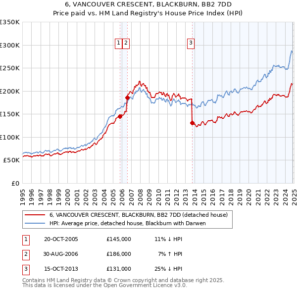 6, VANCOUVER CRESCENT, BLACKBURN, BB2 7DD: Price paid vs HM Land Registry's House Price Index