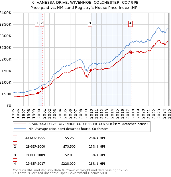 6, VANESSA DRIVE, WIVENHOE, COLCHESTER, CO7 9PB: Price paid vs HM Land Registry's House Price Index