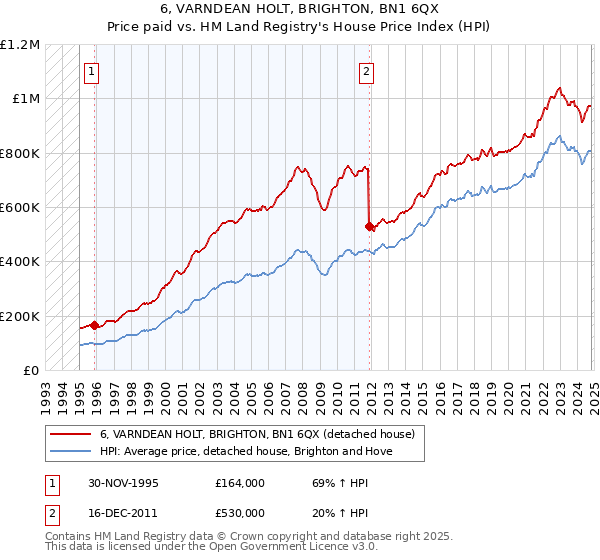 6, VARNDEAN HOLT, BRIGHTON, BN1 6QX: Price paid vs HM Land Registry's House Price Index