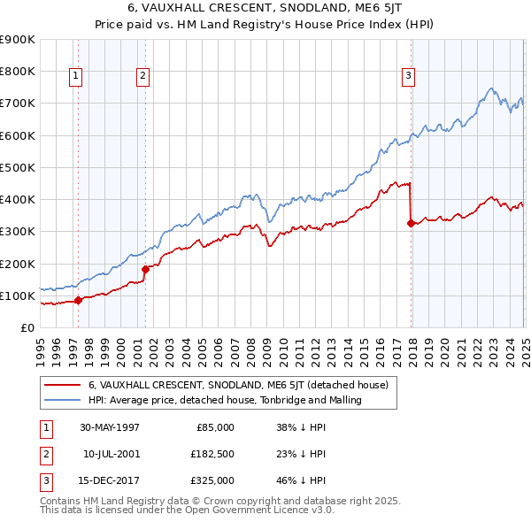 6, VAUXHALL CRESCENT, SNODLAND, ME6 5JT: Price paid vs HM Land Registry's House Price Index