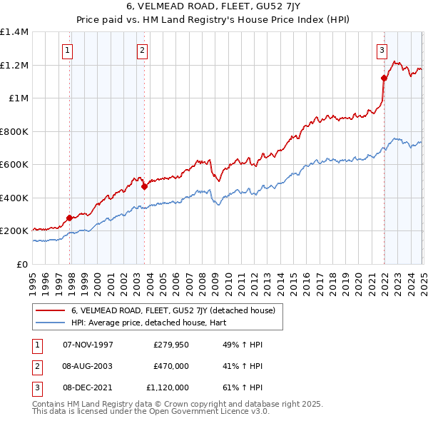 6, VELMEAD ROAD, FLEET, GU52 7JY: Price paid vs HM Land Registry's House Price Index