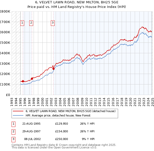 6, VELVET LAWN ROAD, NEW MILTON, BH25 5GE: Price paid vs HM Land Registry's House Price Index