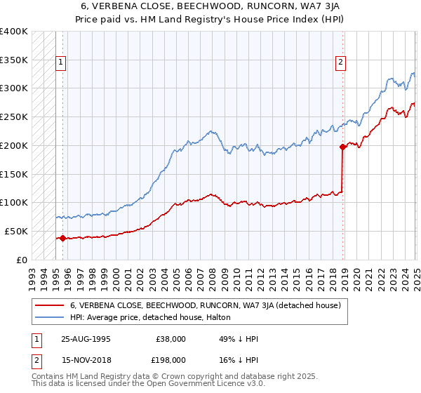 6, VERBENA CLOSE, BEECHWOOD, RUNCORN, WA7 3JA: Price paid vs HM Land Registry's House Price Index