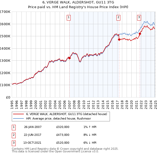 6, VERGE WALK, ALDERSHOT, GU11 3TG: Price paid vs HM Land Registry's House Price Index