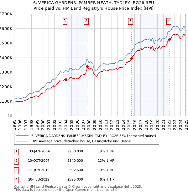 6, VERICA GARDENS, PAMBER HEATH, TADLEY, RG26 3EU: Price paid vs HM Land Registry's House Price Index