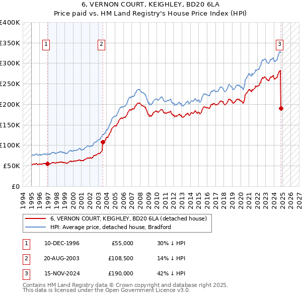 6, VERNON COURT, KEIGHLEY, BD20 6LA: Price paid vs HM Land Registry's House Price Index