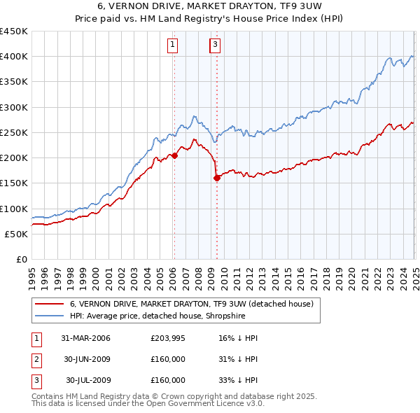 6, VERNON DRIVE, MARKET DRAYTON, TF9 3UW: Price paid vs HM Land Registry's House Price Index