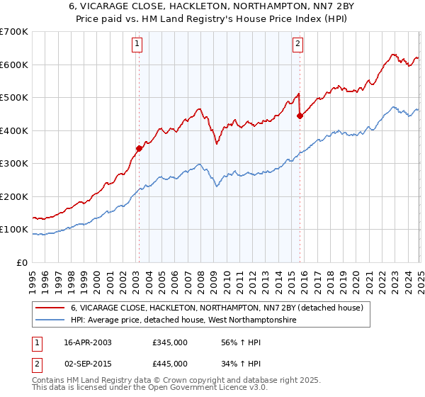 6, VICARAGE CLOSE, HACKLETON, NORTHAMPTON, NN7 2BY: Price paid vs HM Land Registry's House Price Index