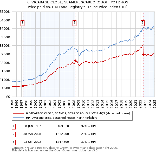 6, VICARAGE CLOSE, SEAMER, SCARBOROUGH, YO12 4QS: Price paid vs HM Land Registry's House Price Index