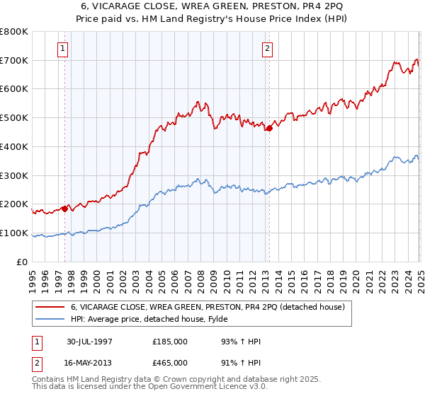 6, VICARAGE CLOSE, WREA GREEN, PRESTON, PR4 2PQ: Price paid vs HM Land Registry's House Price Index