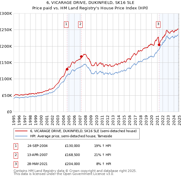 6, VICARAGE DRIVE, DUKINFIELD, SK16 5LE: Price paid vs HM Land Registry's House Price Index