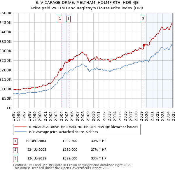 6, VICARAGE DRIVE, MELTHAM, HOLMFIRTH, HD9 4JE: Price paid vs HM Land Registry's House Price Index