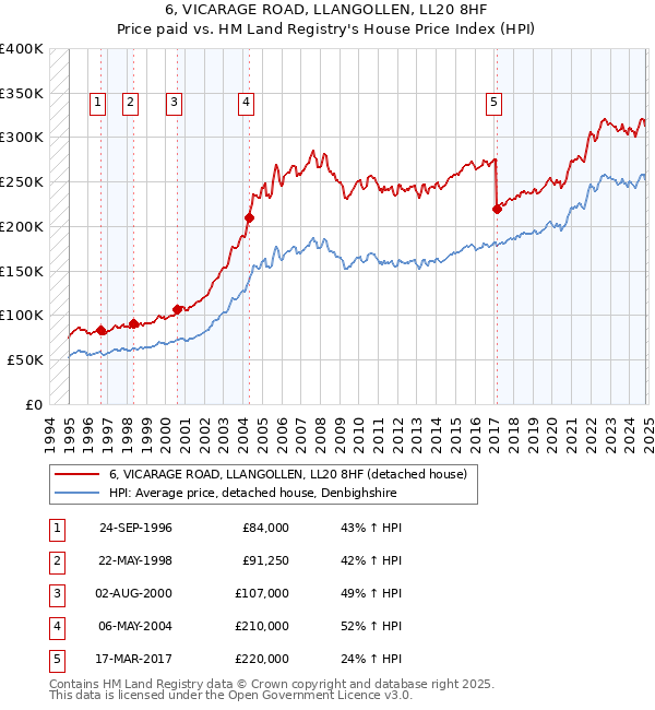 6, VICARAGE ROAD, LLANGOLLEN, LL20 8HF: Price paid vs HM Land Registry's House Price Index