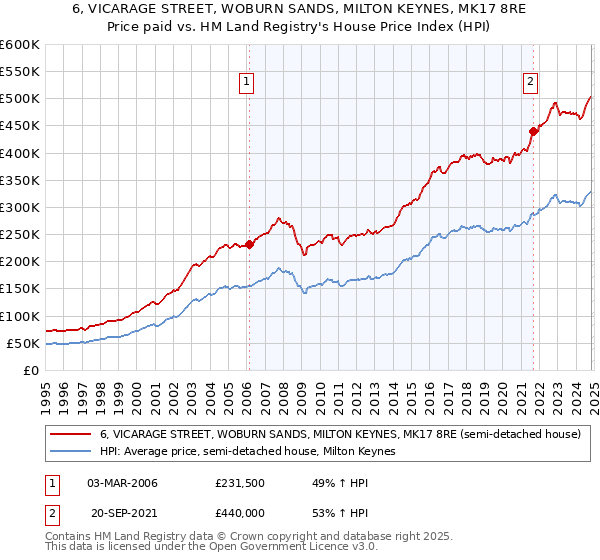 6, VICARAGE STREET, WOBURN SANDS, MILTON KEYNES, MK17 8RE: Price paid vs HM Land Registry's House Price Index