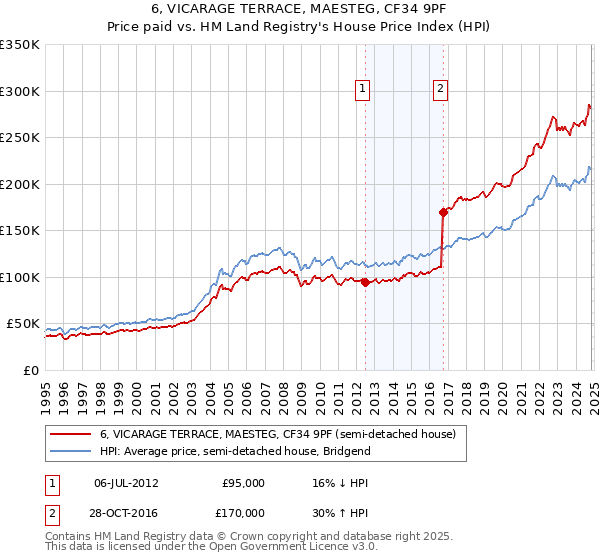 6, VICARAGE TERRACE, MAESTEG, CF34 9PF: Price paid vs HM Land Registry's House Price Index