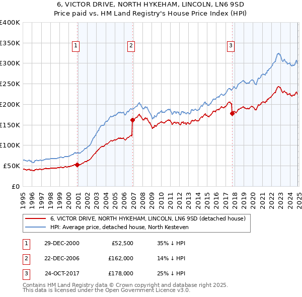 6, VICTOR DRIVE, NORTH HYKEHAM, LINCOLN, LN6 9SD: Price paid vs HM Land Registry's House Price Index