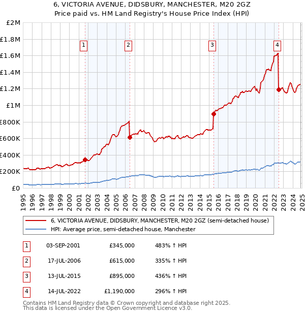 6, VICTORIA AVENUE, DIDSBURY, MANCHESTER, M20 2GZ: Price paid vs HM Land Registry's House Price Index