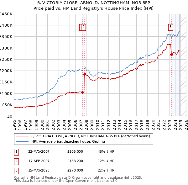 6, VICTORIA CLOSE, ARNOLD, NOTTINGHAM, NG5 8FP: Price paid vs HM Land Registry's House Price Index