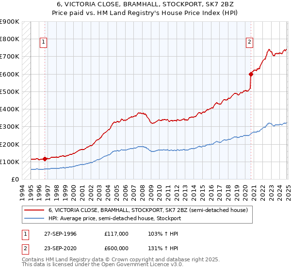 6, VICTORIA CLOSE, BRAMHALL, STOCKPORT, SK7 2BZ: Price paid vs HM Land Registry's House Price Index