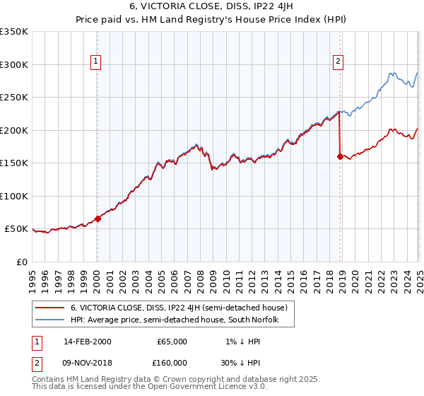 6, VICTORIA CLOSE, DISS, IP22 4JH: Price paid vs HM Land Registry's House Price Index