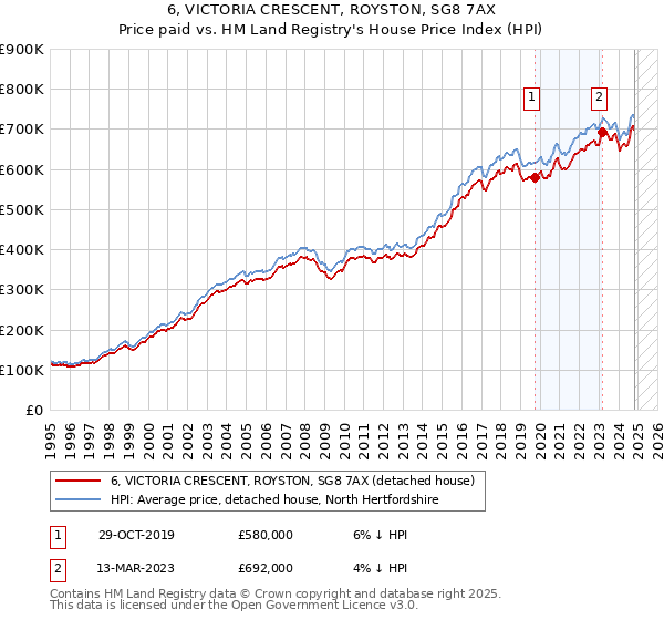 6, VICTORIA CRESCENT, ROYSTON, SG8 7AX: Price paid vs HM Land Registry's House Price Index