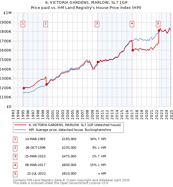 6, VICTORIA GARDENS, MARLOW, SL7 1GP: Price paid vs HM Land Registry's House Price Index