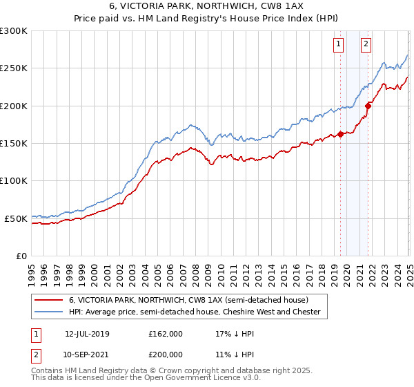 6, VICTORIA PARK, NORTHWICH, CW8 1AX: Price paid vs HM Land Registry's House Price Index