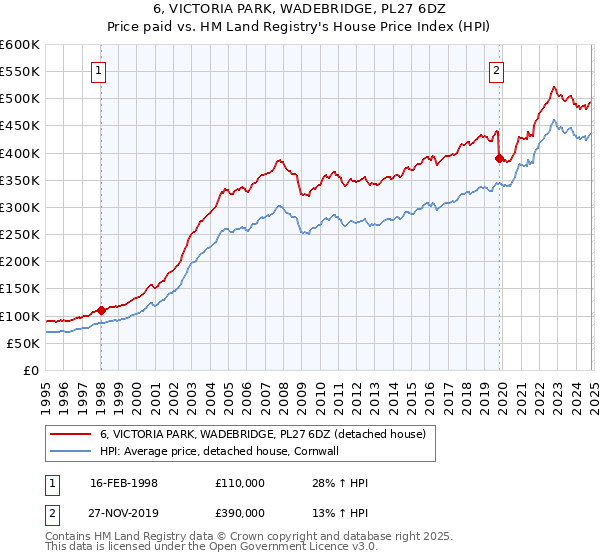 6, VICTORIA PARK, WADEBRIDGE, PL27 6DZ: Price paid vs HM Land Registry's House Price Index