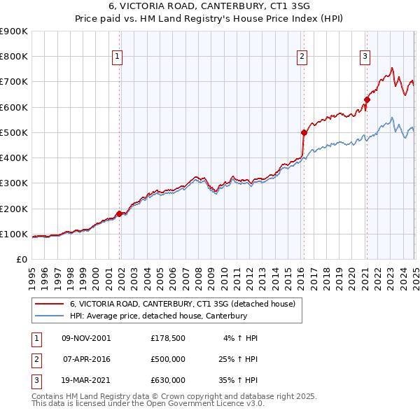 6, VICTORIA ROAD, CANTERBURY, CT1 3SG: Price paid vs HM Land Registry's House Price Index