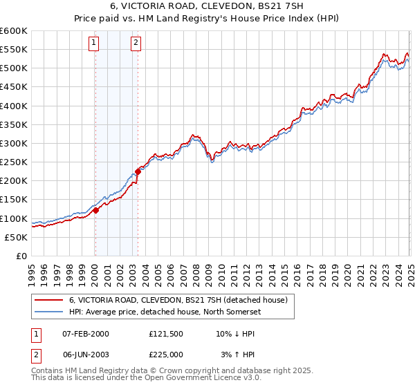 6, VICTORIA ROAD, CLEVEDON, BS21 7SH: Price paid vs HM Land Registry's House Price Index