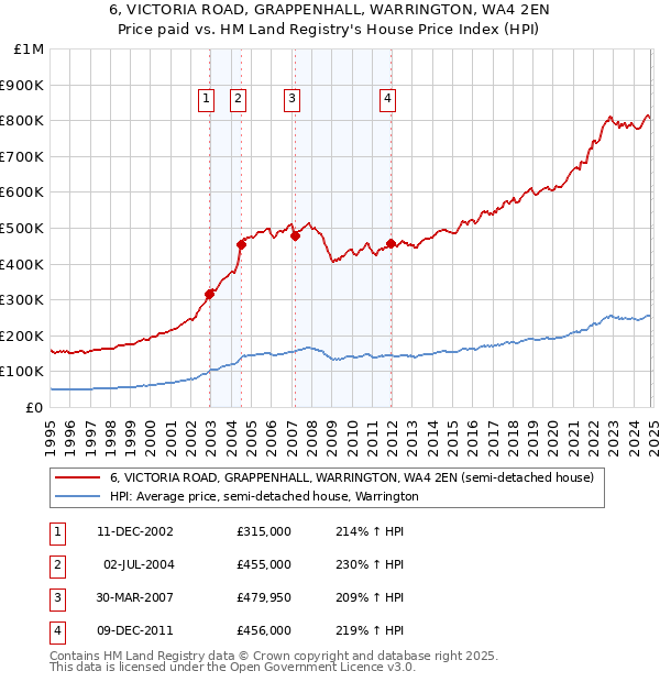 6, VICTORIA ROAD, GRAPPENHALL, WARRINGTON, WA4 2EN: Price paid vs HM Land Registry's House Price Index