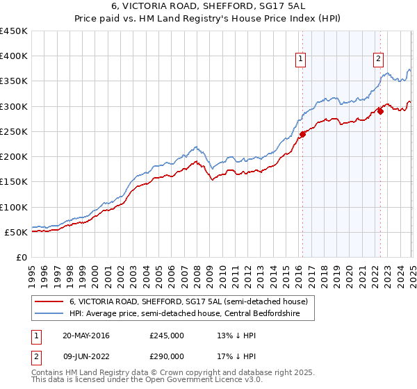 6, VICTORIA ROAD, SHEFFORD, SG17 5AL: Price paid vs HM Land Registry's House Price Index