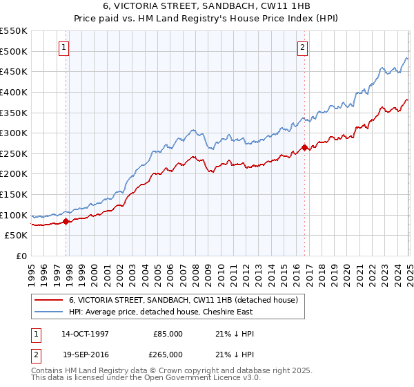 6, VICTORIA STREET, SANDBACH, CW11 1HB: Price paid vs HM Land Registry's House Price Index