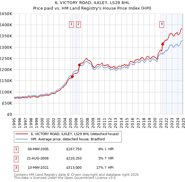 6, VICTORY ROAD, ILKLEY, LS29 8HL: Price paid vs HM Land Registry's House Price Index