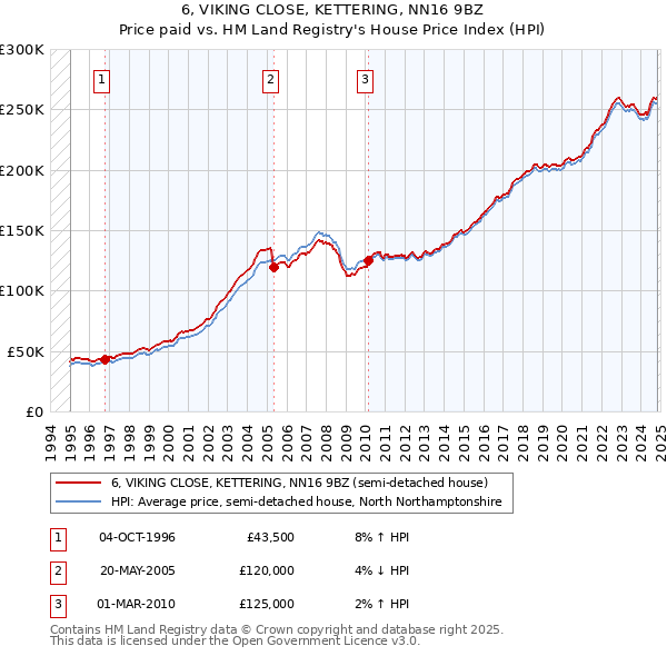 6, VIKING CLOSE, KETTERING, NN16 9BZ: Price paid vs HM Land Registry's House Price Index