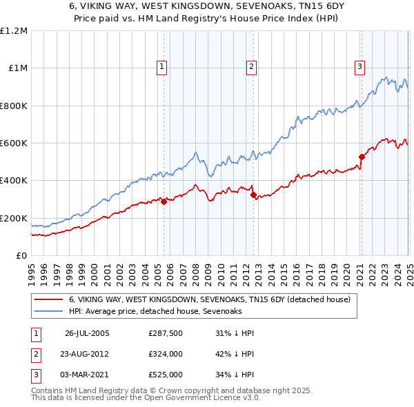 6, VIKING WAY, WEST KINGSDOWN, SEVENOAKS, TN15 6DY: Price paid vs HM Land Registry's House Price Index