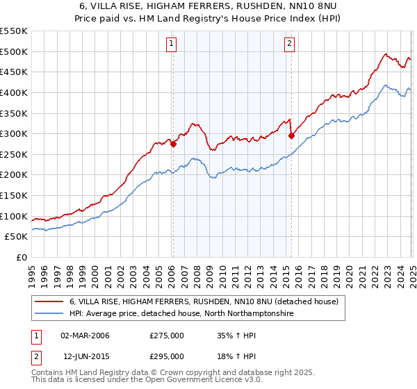 6, VILLA RISE, HIGHAM FERRERS, RUSHDEN, NN10 8NU: Price paid vs HM Land Registry's House Price Index