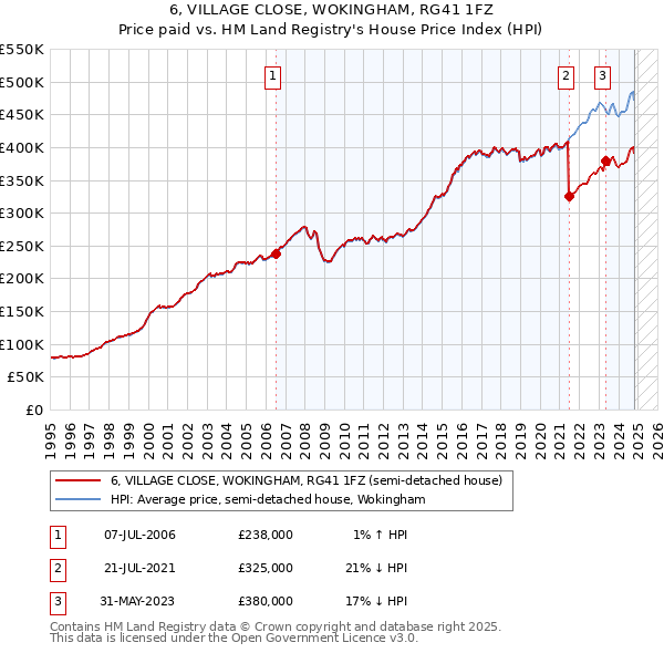 6, VILLAGE CLOSE, WOKINGHAM, RG41 1FZ: Price paid vs HM Land Registry's House Price Index