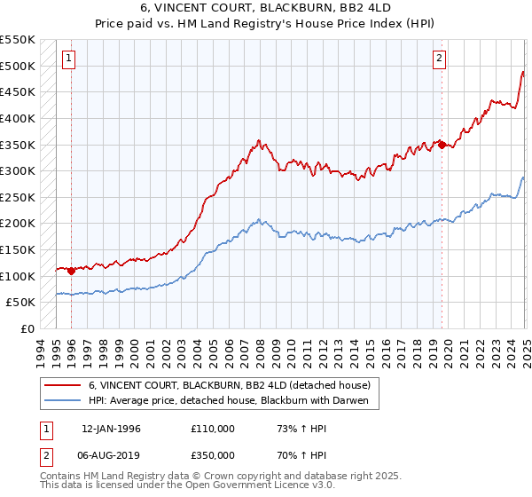 6, VINCENT COURT, BLACKBURN, BB2 4LD: Price paid vs HM Land Registry's House Price Index