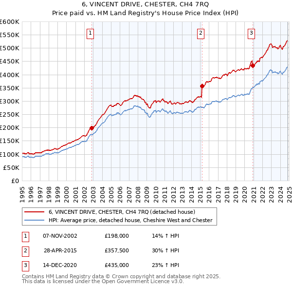 6, VINCENT DRIVE, CHESTER, CH4 7RQ: Price paid vs HM Land Registry's House Price Index