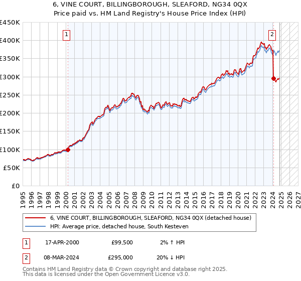 6, VINE COURT, BILLINGBOROUGH, SLEAFORD, NG34 0QX: Price paid vs HM Land Registry's House Price Index