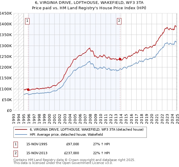 6, VIRGINIA DRIVE, LOFTHOUSE, WAKEFIELD, WF3 3TA: Price paid vs HM Land Registry's House Price Index