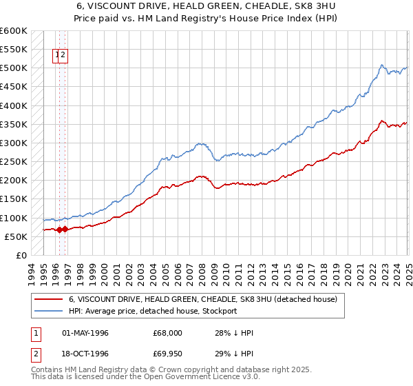 6, VISCOUNT DRIVE, HEALD GREEN, CHEADLE, SK8 3HU: Price paid vs HM Land Registry's House Price Index