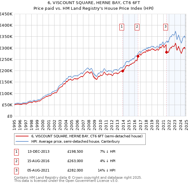 6, VISCOUNT SQUARE, HERNE BAY, CT6 6FT: Price paid vs HM Land Registry's House Price Index