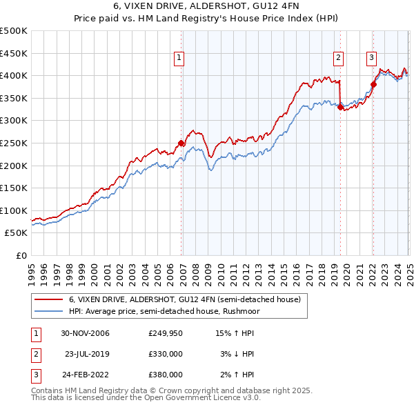 6, VIXEN DRIVE, ALDERSHOT, GU12 4FN: Price paid vs HM Land Registry's House Price Index