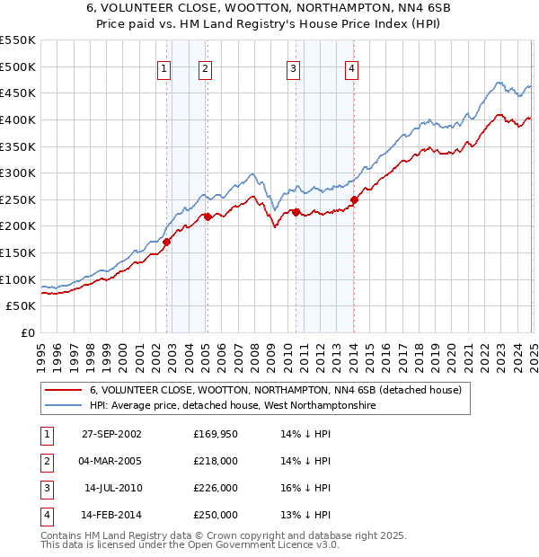 6, VOLUNTEER CLOSE, WOOTTON, NORTHAMPTON, NN4 6SB: Price paid vs HM Land Registry's House Price Index