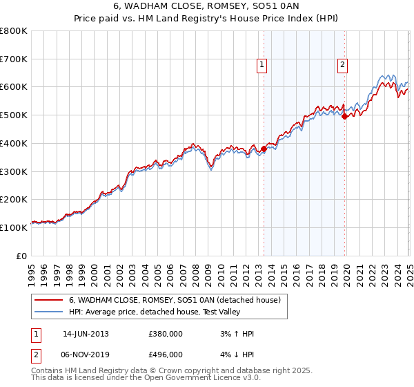 6, WADHAM CLOSE, ROMSEY, SO51 0AN: Price paid vs HM Land Registry's House Price Index