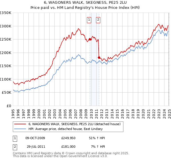 6, WAGONERS WALK, SKEGNESS, PE25 2LU: Price paid vs HM Land Registry's House Price Index